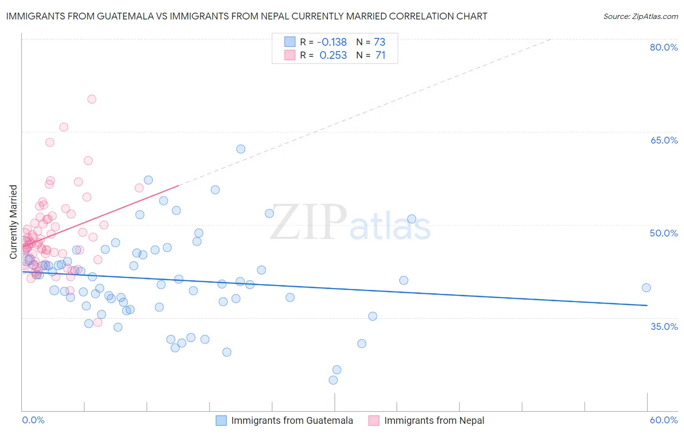 Immigrants from Guatemala vs Immigrants from Nepal Currently Married