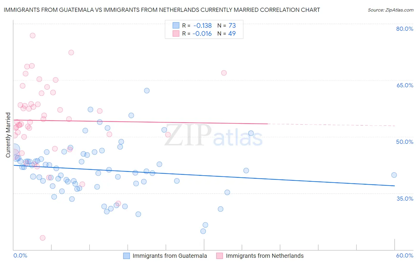 Immigrants from Guatemala vs Immigrants from Netherlands Currently Married