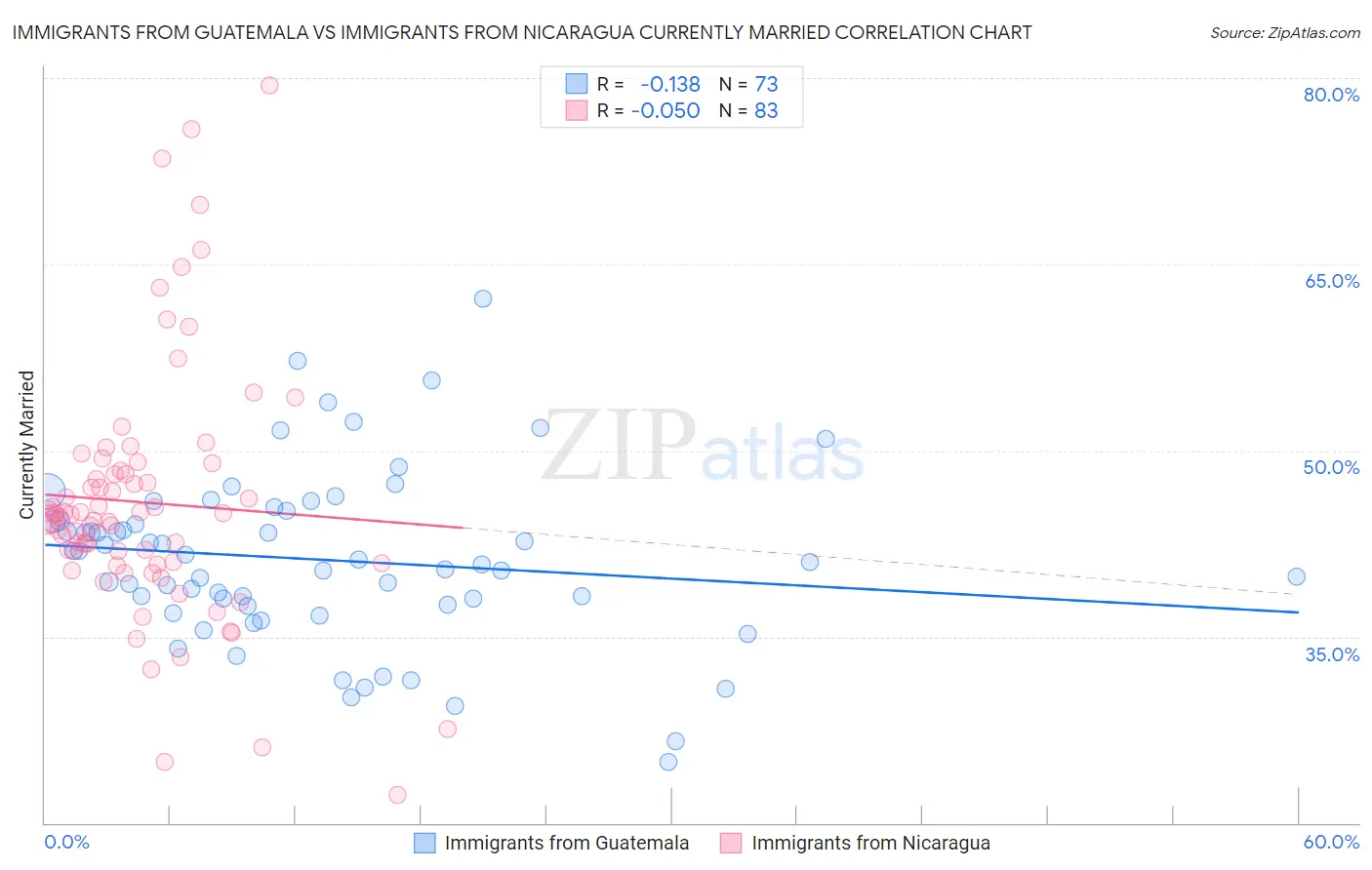 Immigrants from Guatemala vs Immigrants from Nicaragua Currently Married