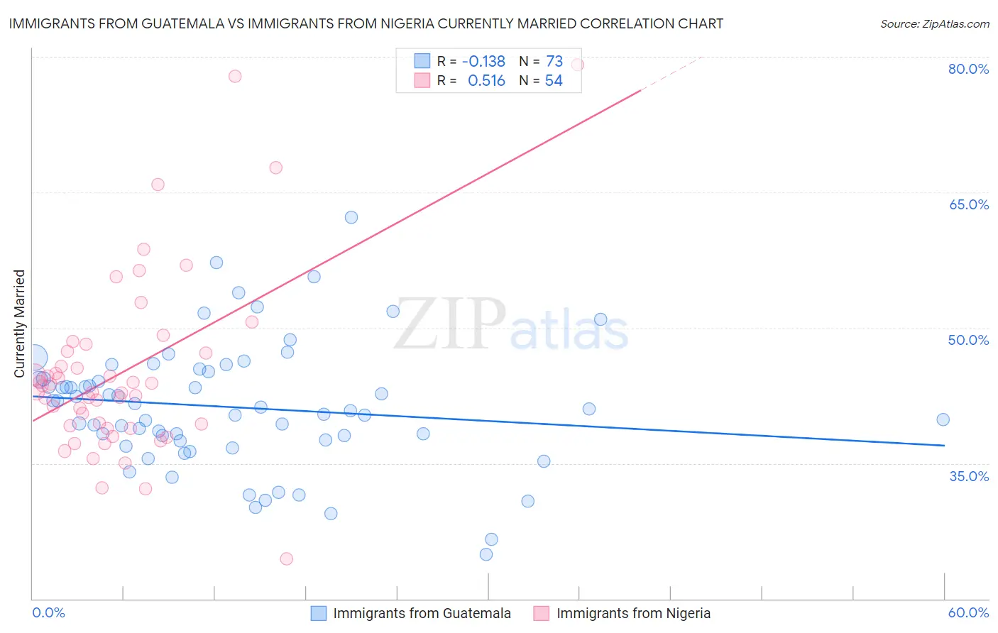 Immigrants from Guatemala vs Immigrants from Nigeria Currently Married