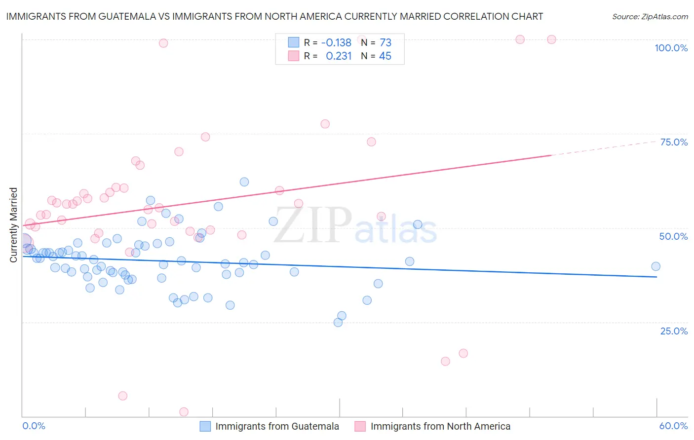 Immigrants from Guatemala vs Immigrants from North America Currently Married