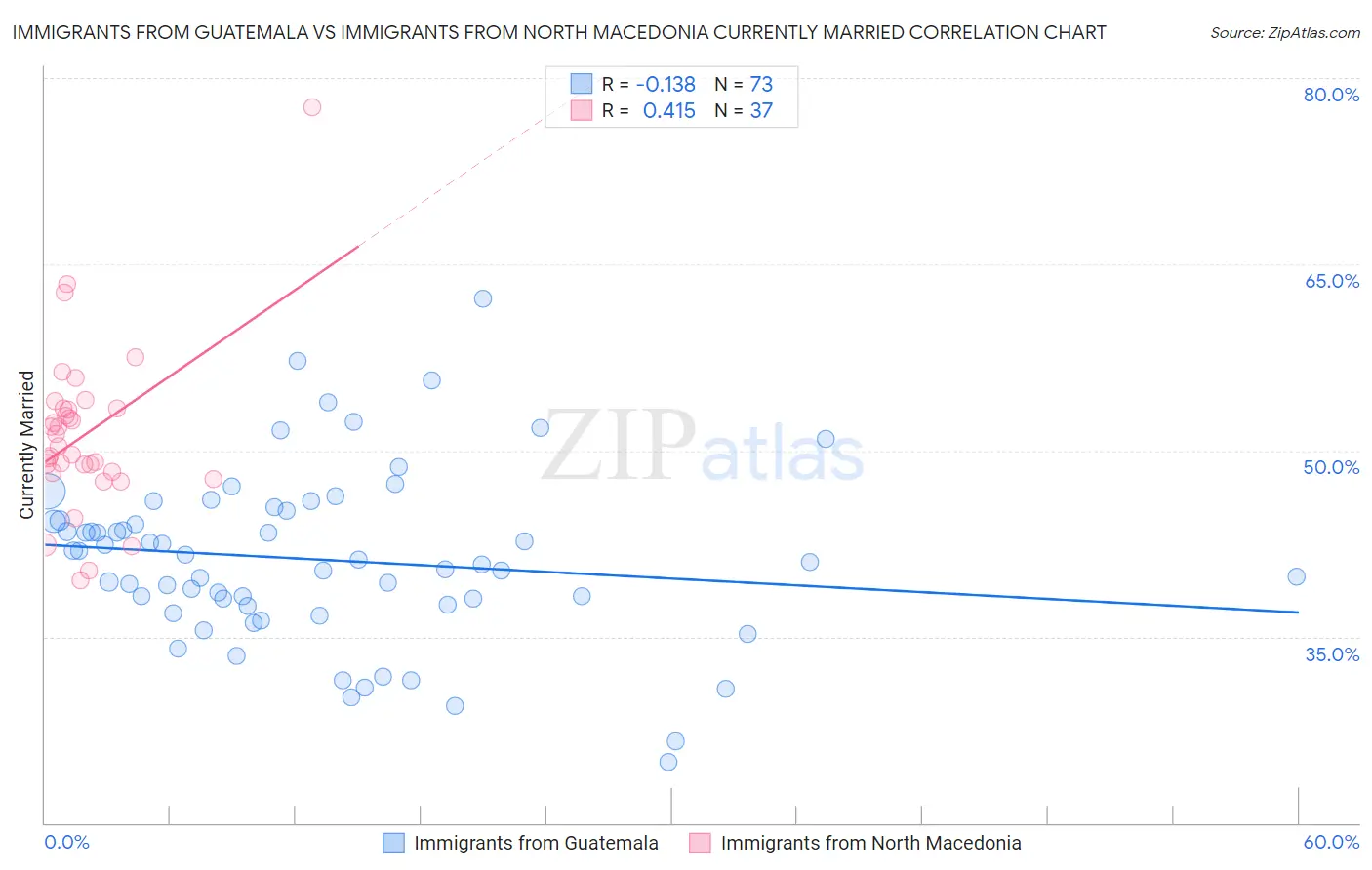 Immigrants from Guatemala vs Immigrants from North Macedonia Currently Married