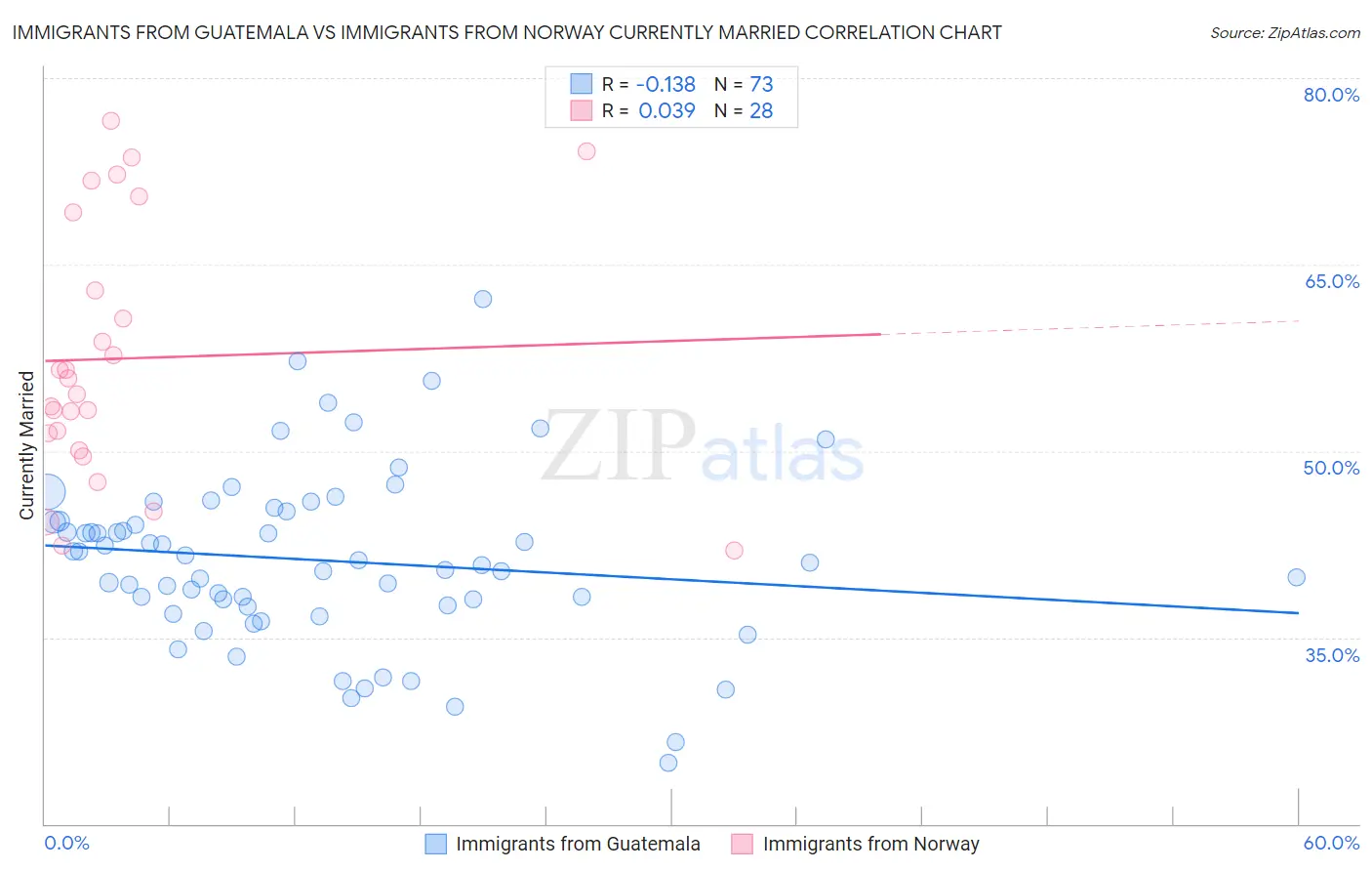 Immigrants from Guatemala vs Immigrants from Norway Currently Married