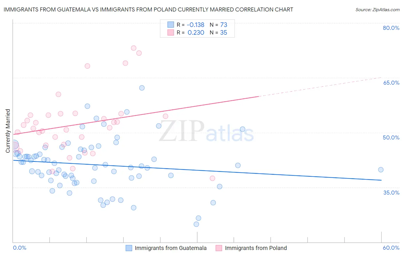 Immigrants from Guatemala vs Immigrants from Poland Currently Married