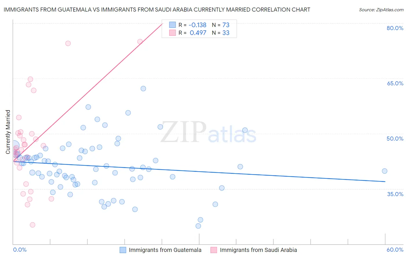 Immigrants from Guatemala vs Immigrants from Saudi Arabia Currently Married