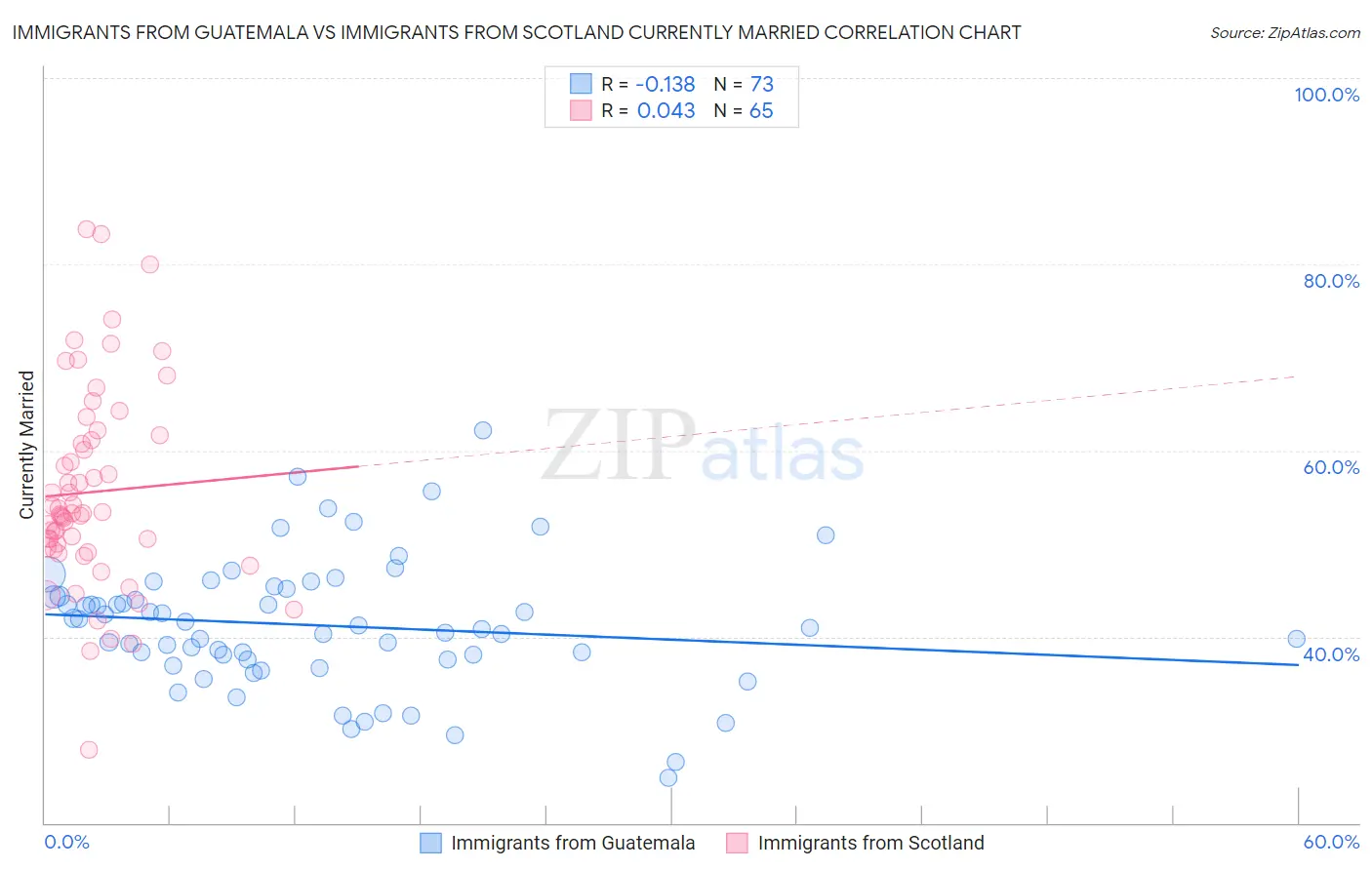Immigrants from Guatemala vs Immigrants from Scotland Currently Married