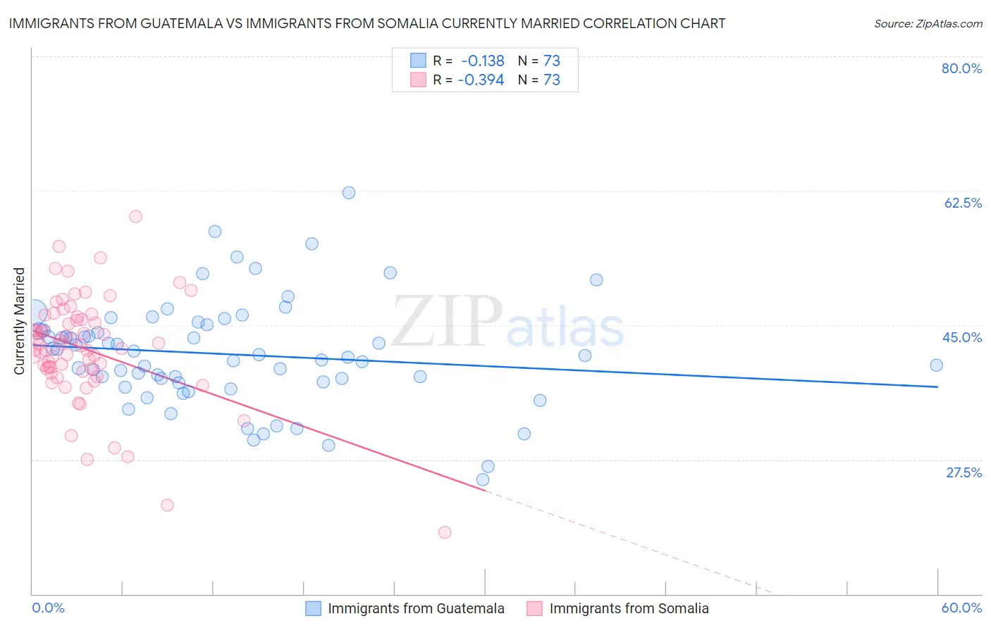 Immigrants from Guatemala vs Immigrants from Somalia Currently Married