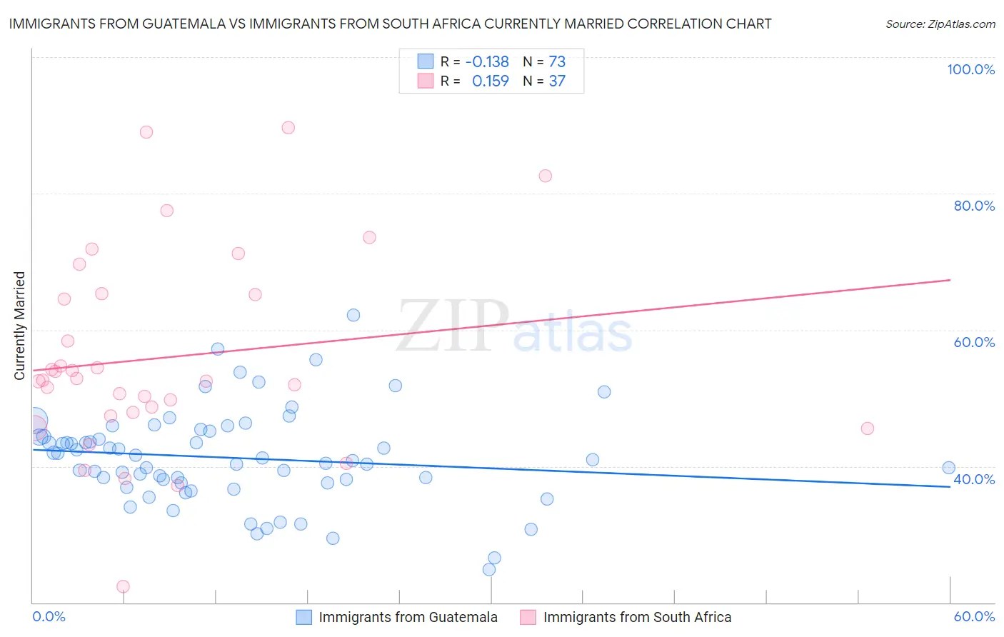 Immigrants from Guatemala vs Immigrants from South Africa Currently Married