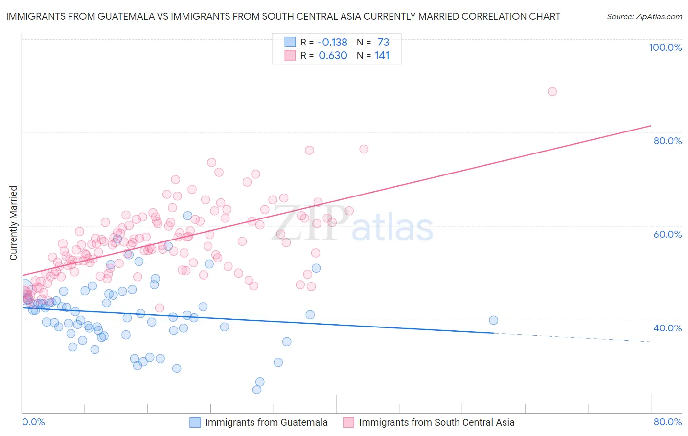 Immigrants from Guatemala vs Immigrants from South Central Asia Currently Married