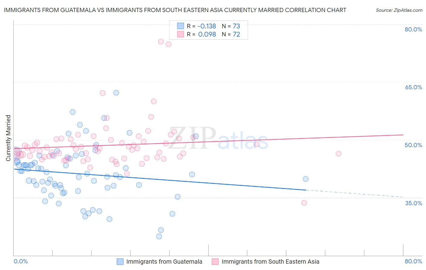 Immigrants from Guatemala vs Immigrants from South Eastern Asia Currently Married