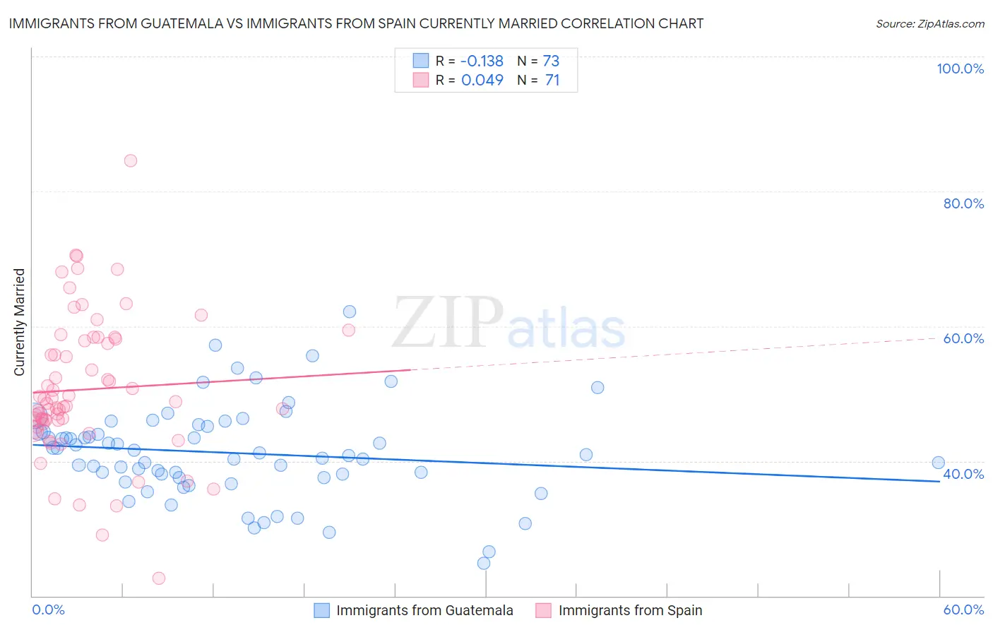 Immigrants from Guatemala vs Immigrants from Spain Currently Married