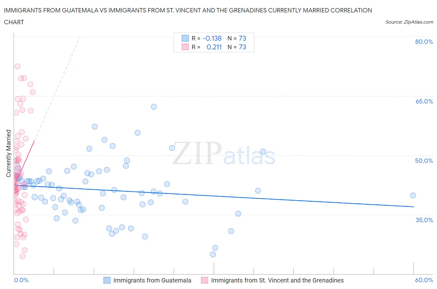 Immigrants from Guatemala vs Immigrants from St. Vincent and the Grenadines Currently Married