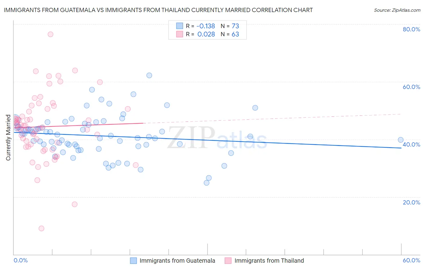 Immigrants from Guatemala vs Immigrants from Thailand Currently Married
