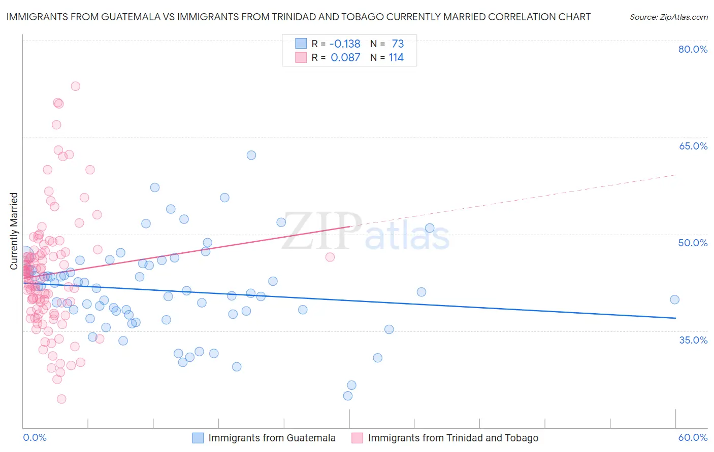 Immigrants from Guatemala vs Immigrants from Trinidad and Tobago Currently Married