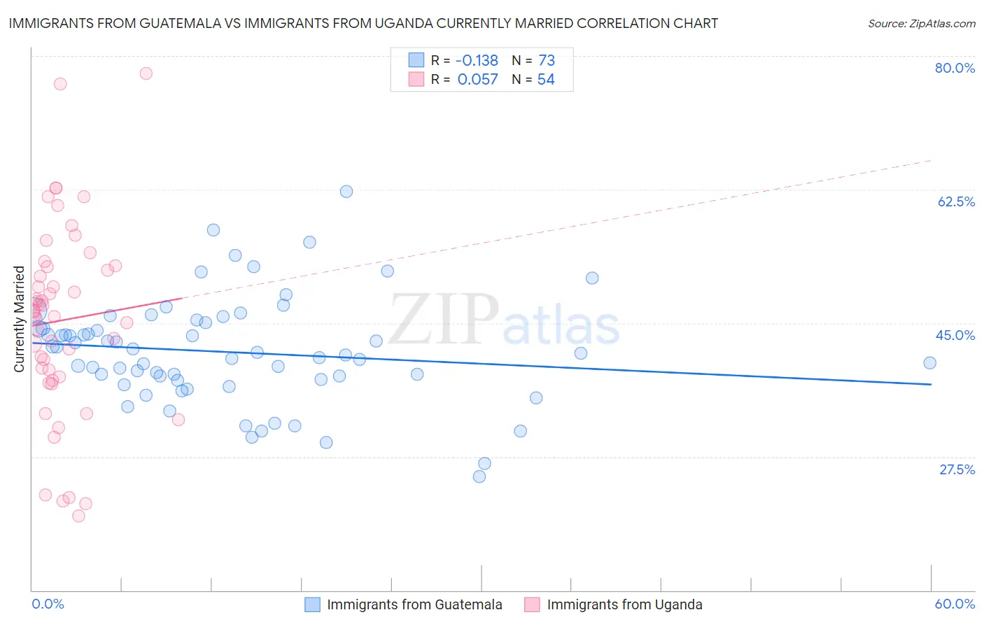 Immigrants from Guatemala vs Immigrants from Uganda Currently Married