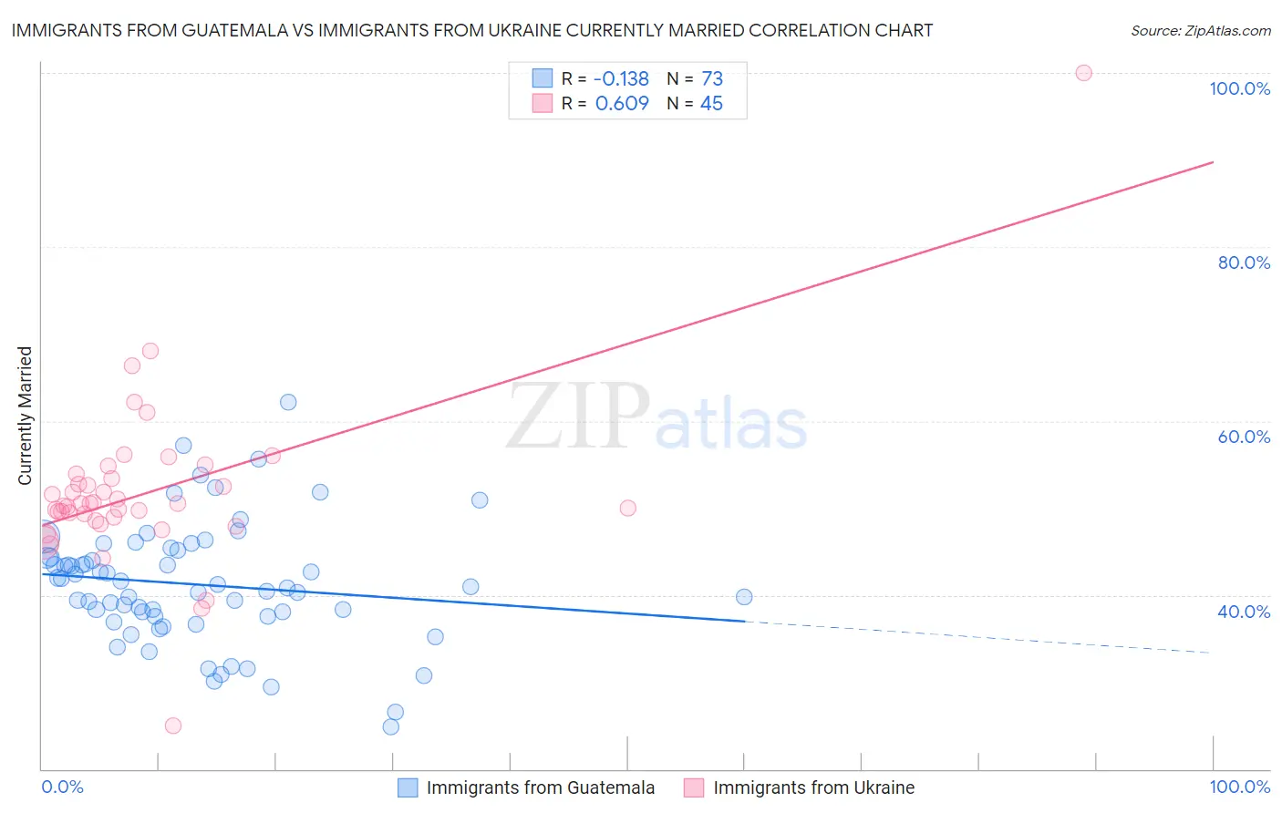 Immigrants from Guatemala vs Immigrants from Ukraine Currently Married