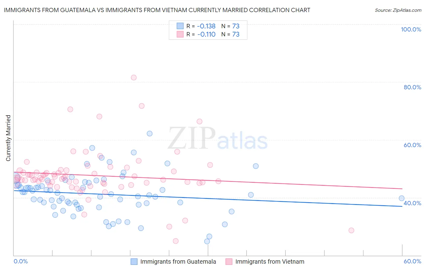 Immigrants from Guatemala vs Immigrants from Vietnam Currently Married