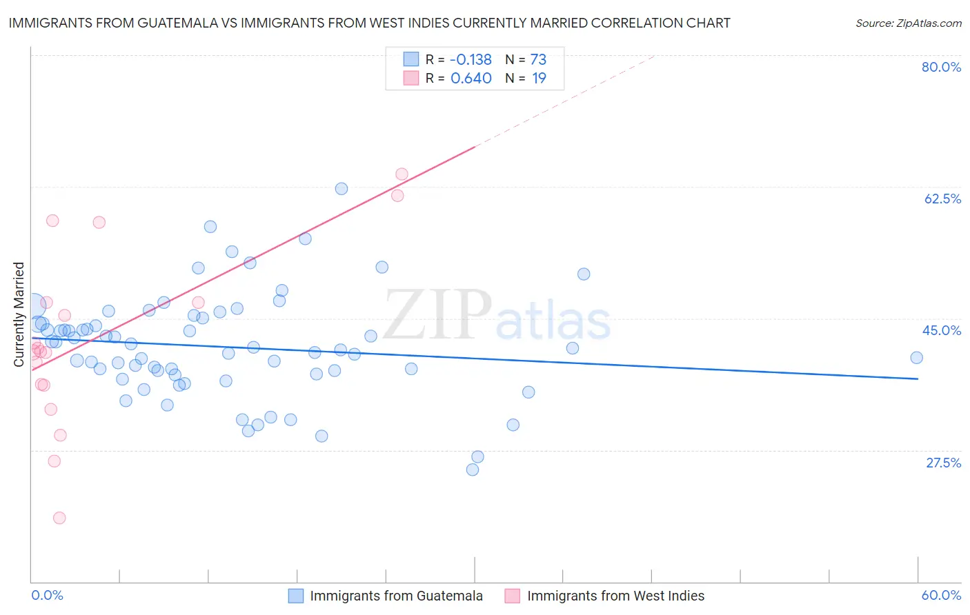 Immigrants from Guatemala vs Immigrants from West Indies Currently Married