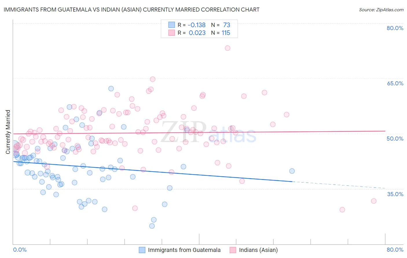 Immigrants from Guatemala vs Indian (Asian) Currently Married