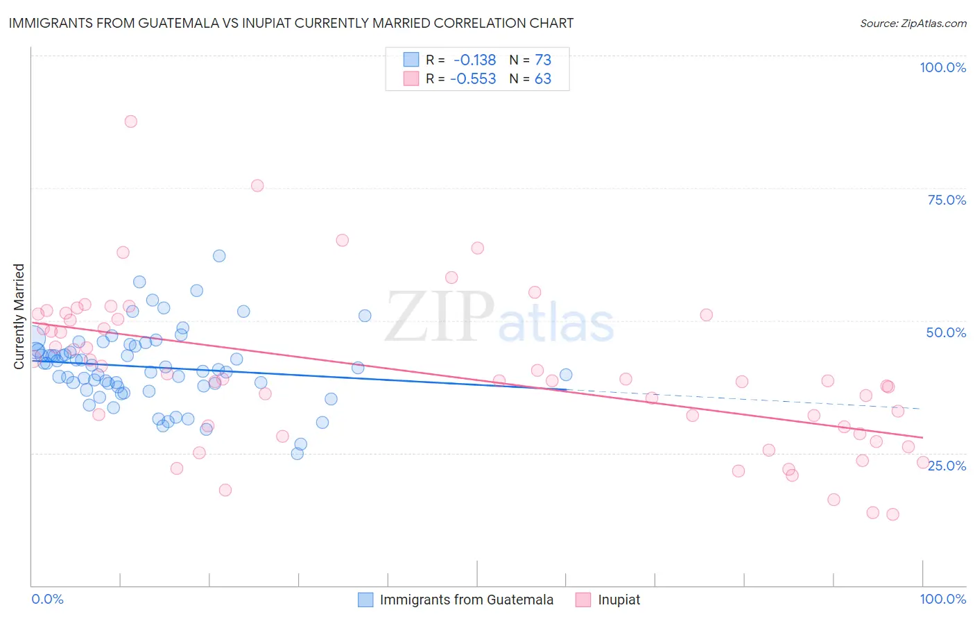 Immigrants from Guatemala vs Inupiat Currently Married
