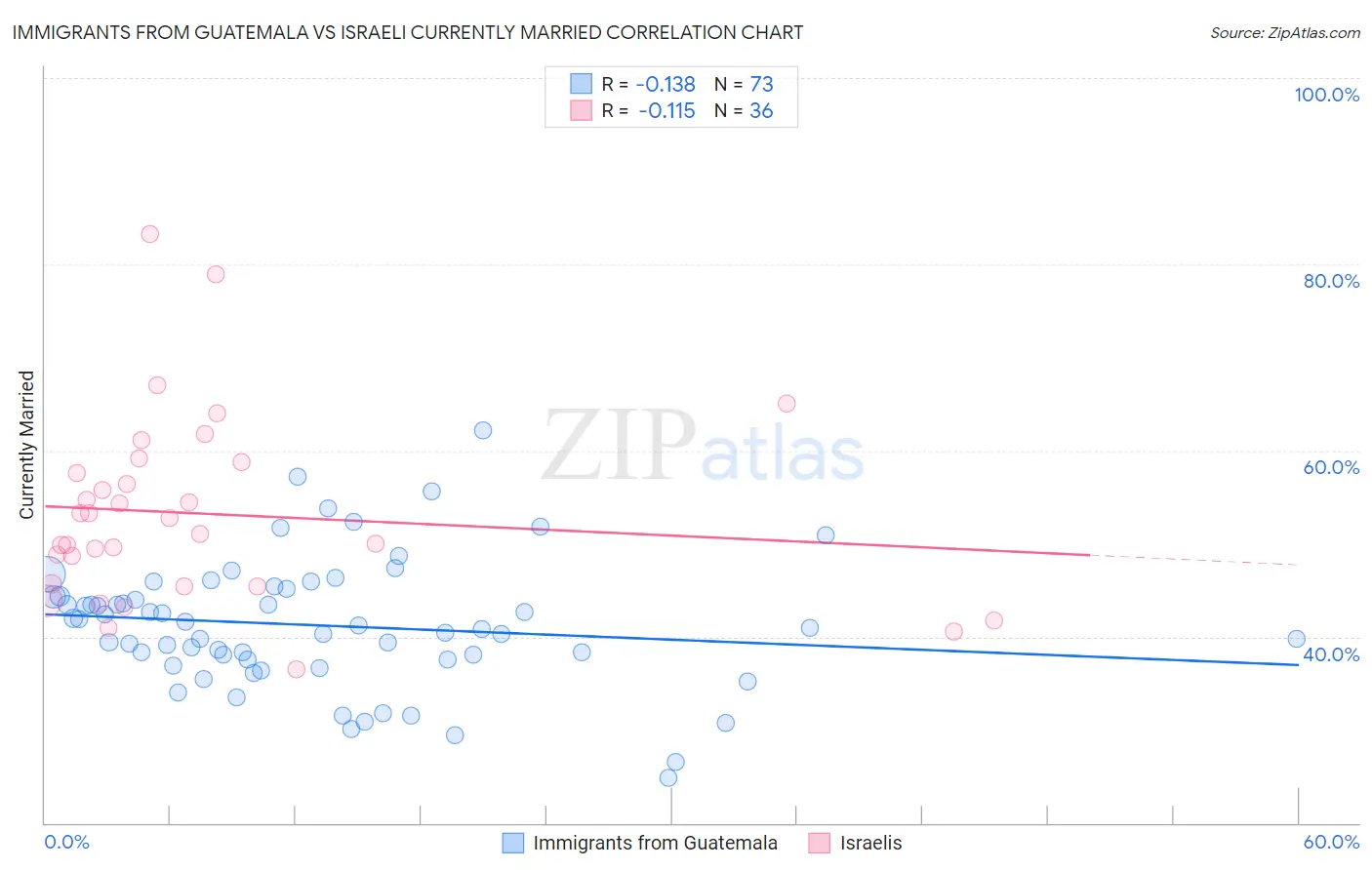 Immigrants from Guatemala vs Israeli Currently Married