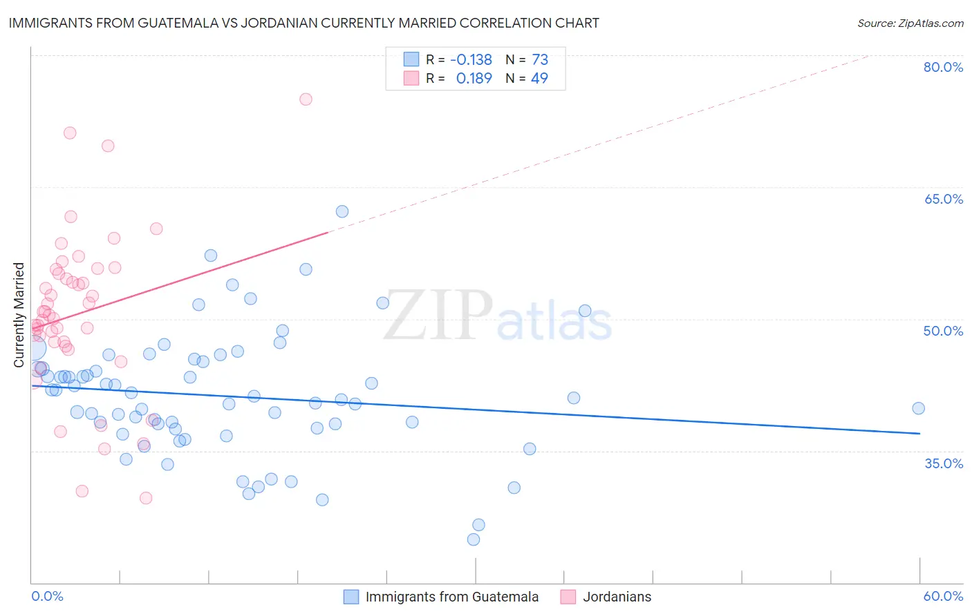 Immigrants from Guatemala vs Jordanian Currently Married