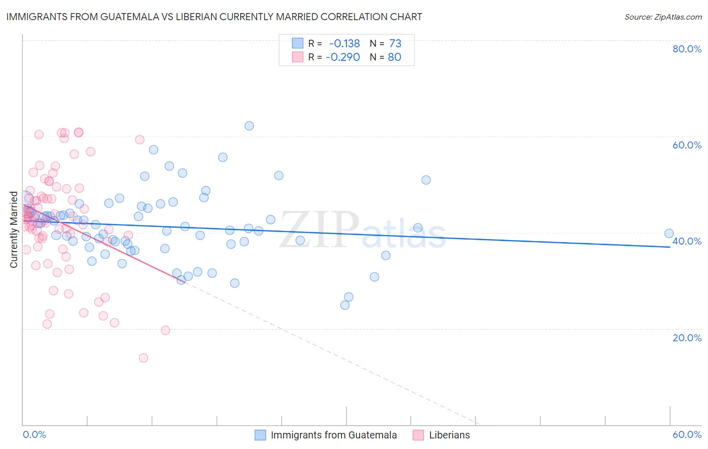 Immigrants from Guatemala vs Liberian Currently Married