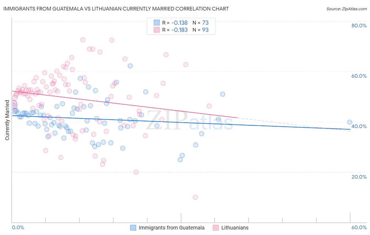 Immigrants from Guatemala vs Lithuanian Currently Married