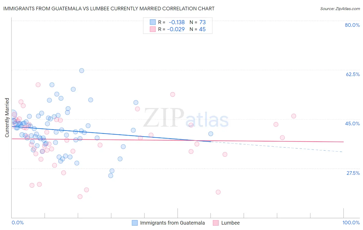 Immigrants from Guatemala vs Lumbee Currently Married