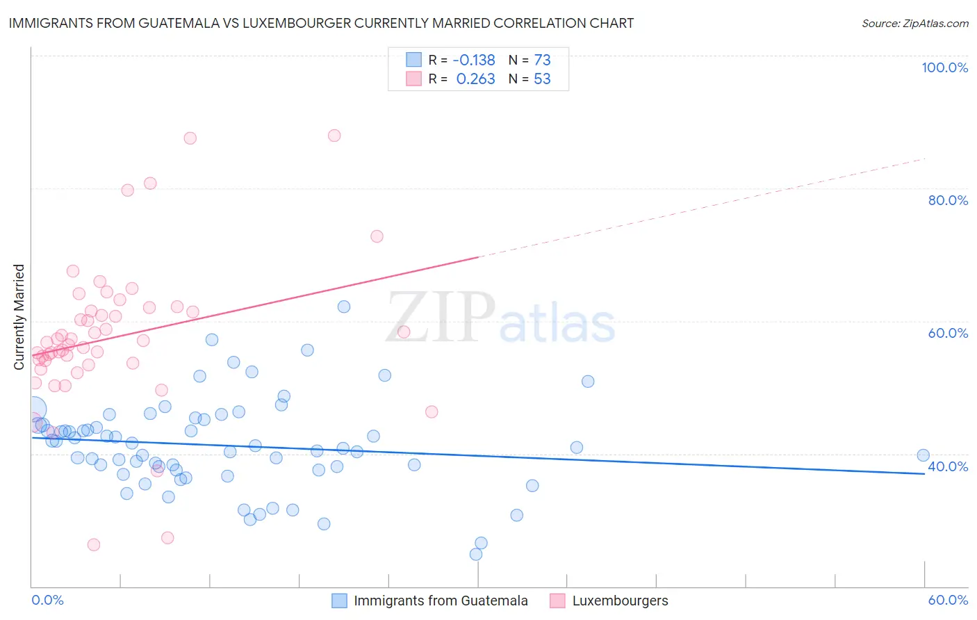 Immigrants from Guatemala vs Luxembourger Currently Married