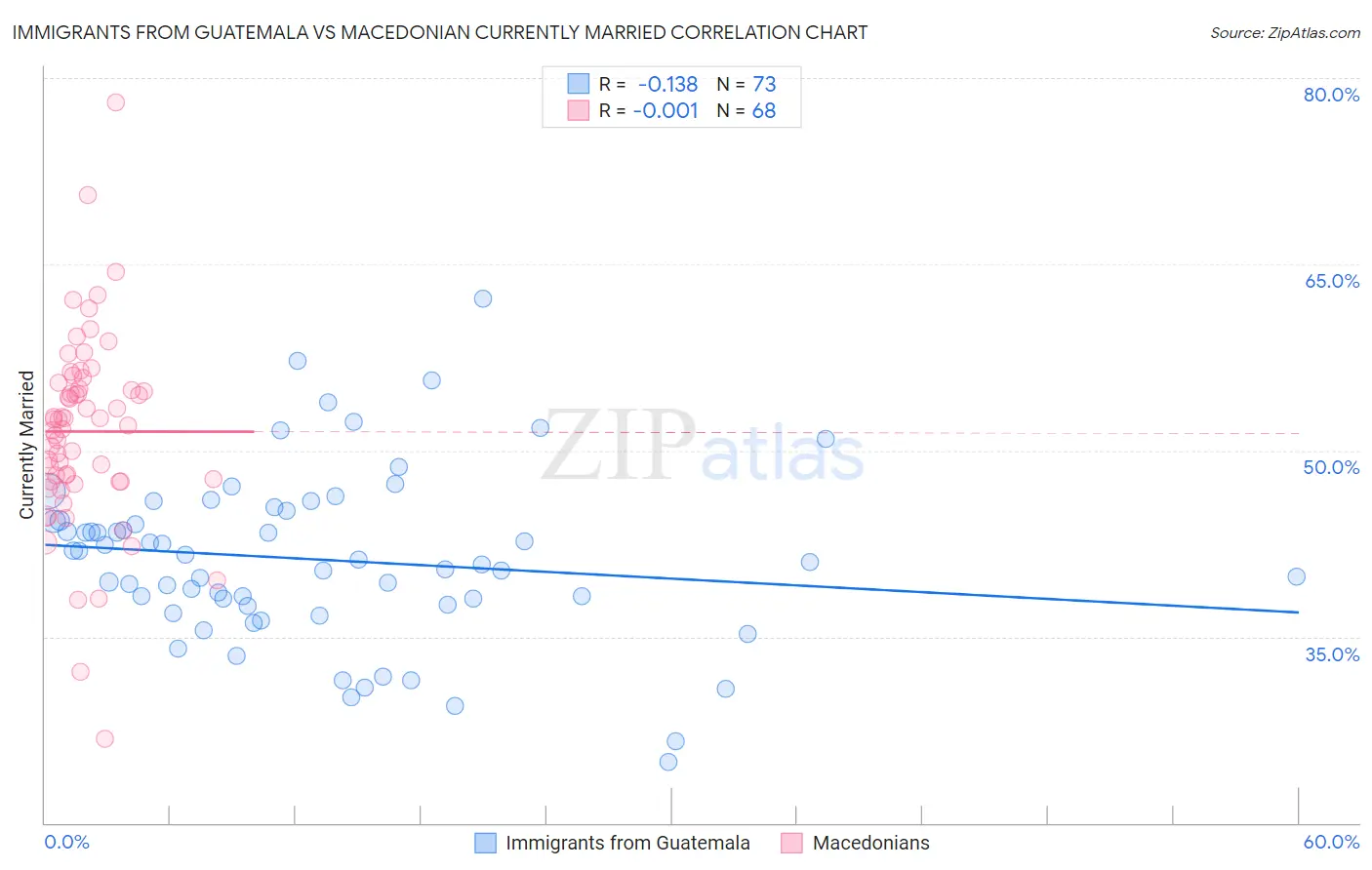 Immigrants from Guatemala vs Macedonian Currently Married