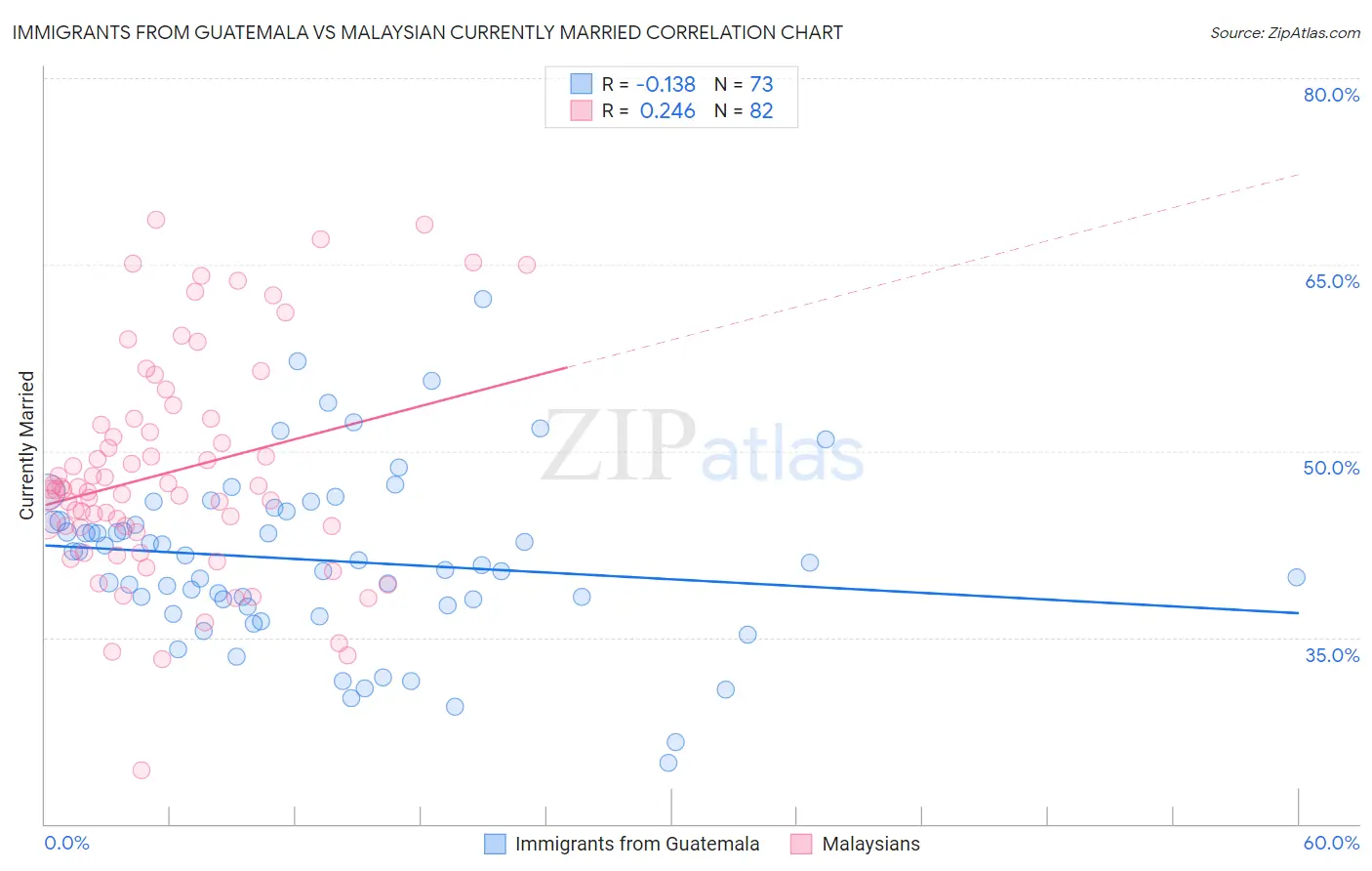 Immigrants from Guatemala vs Malaysian Currently Married