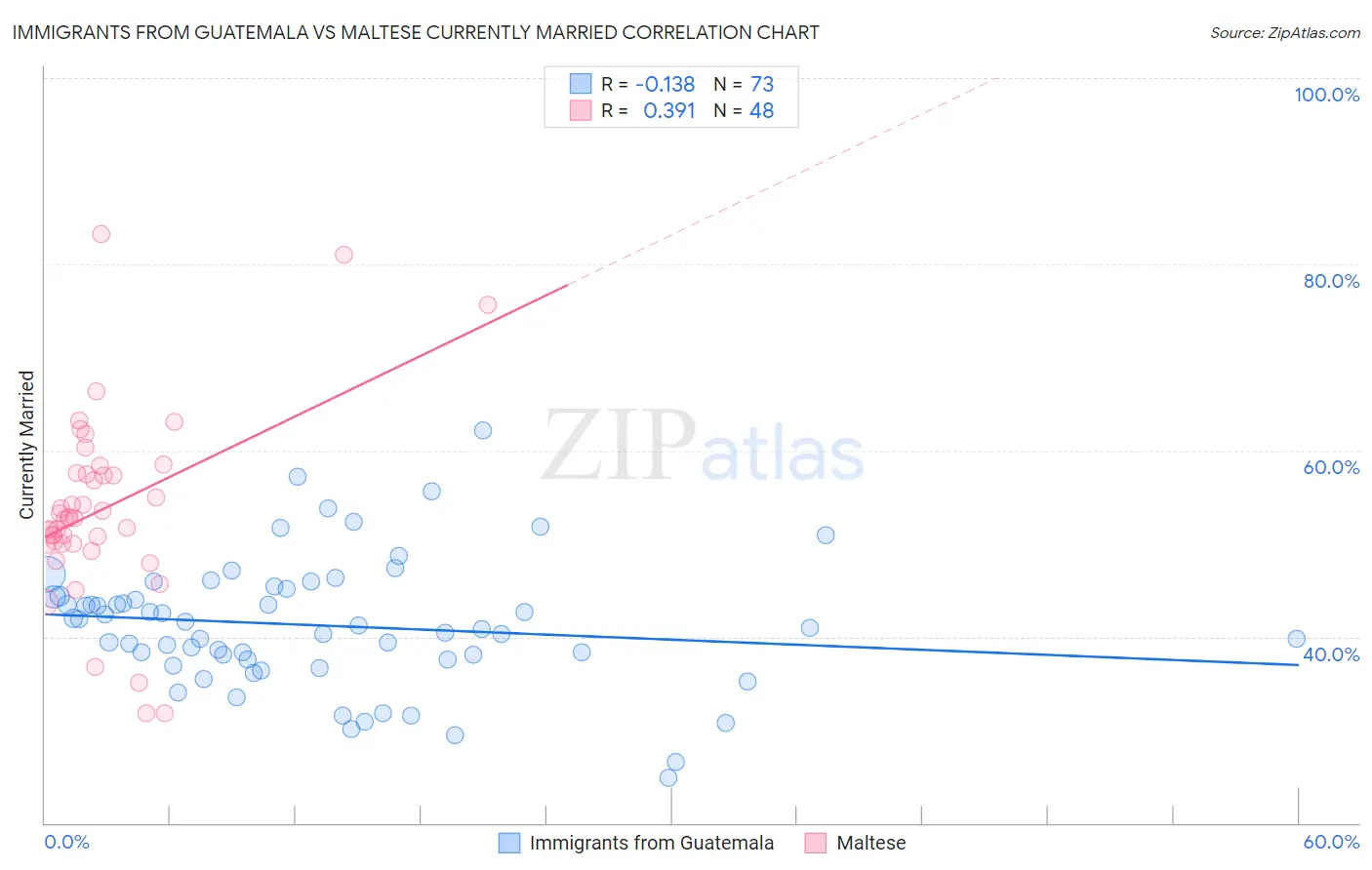 Immigrants from Guatemala vs Maltese Currently Married