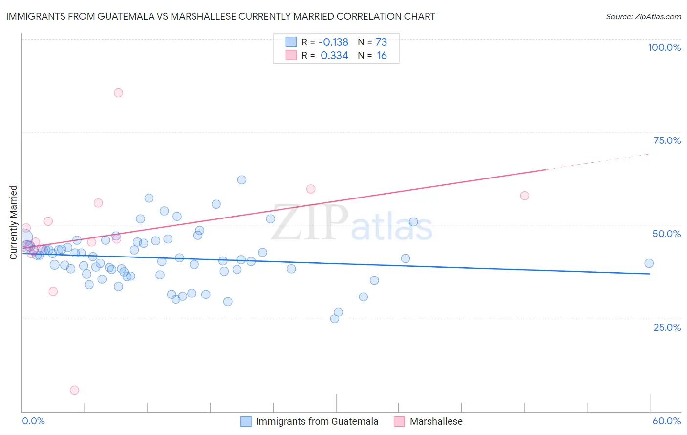 Immigrants from Guatemala vs Marshallese Currently Married