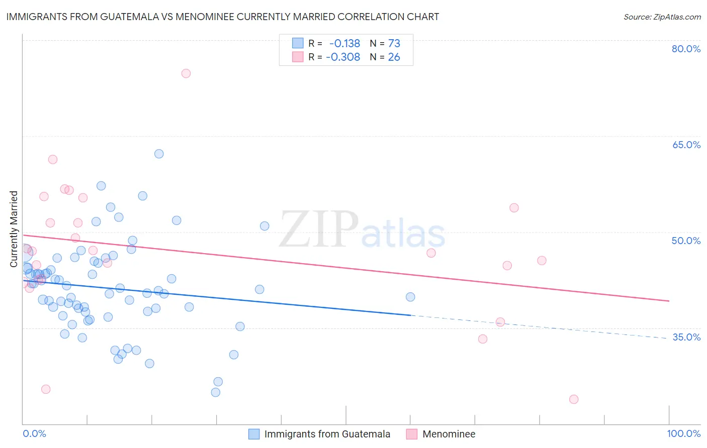 Immigrants from Guatemala vs Menominee Currently Married