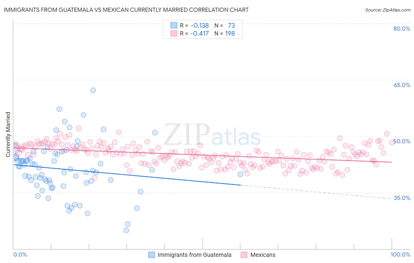 Immigrants from Guatemala vs Mexican Currently Married