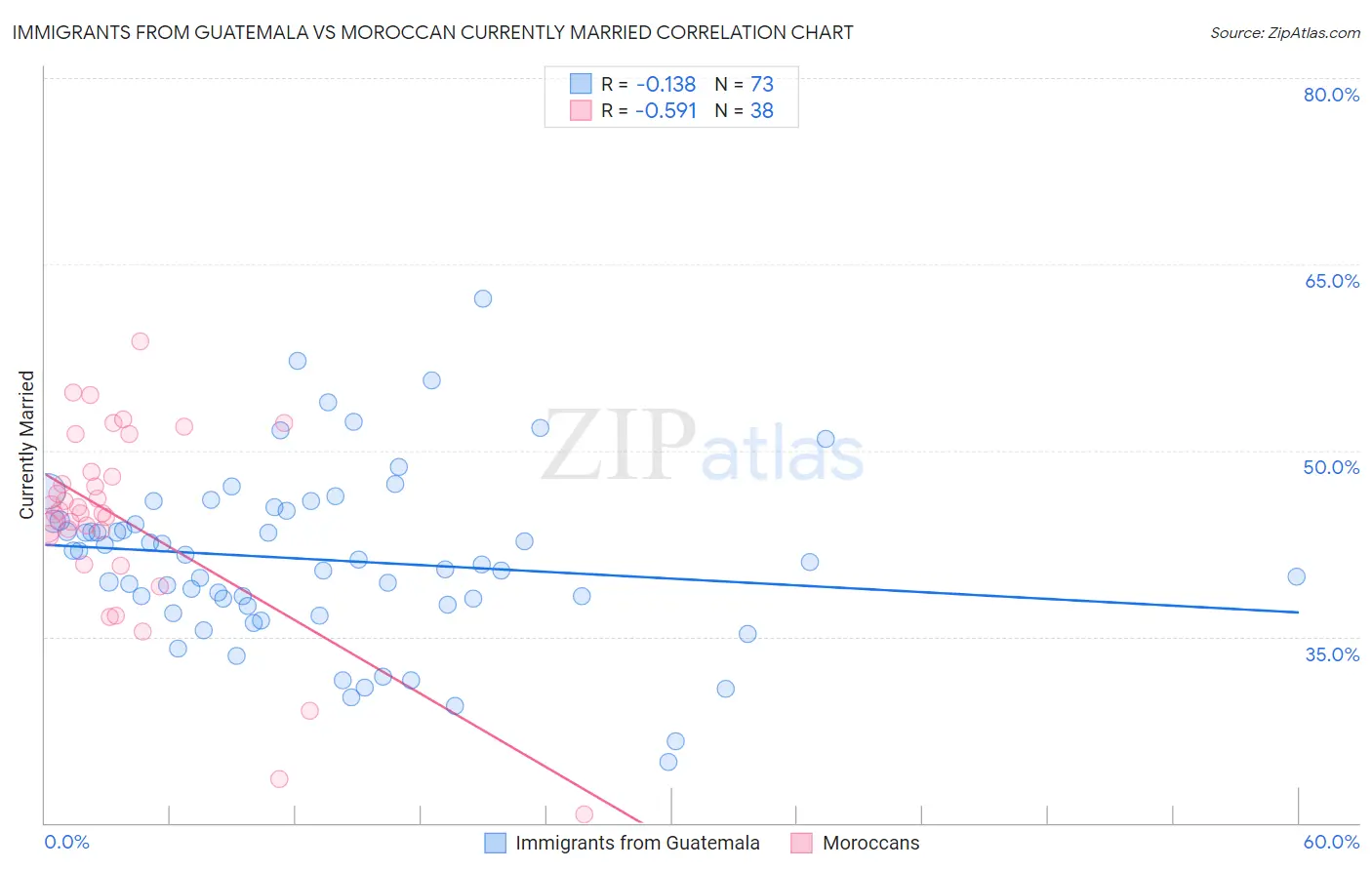 Immigrants from Guatemala vs Moroccan Currently Married