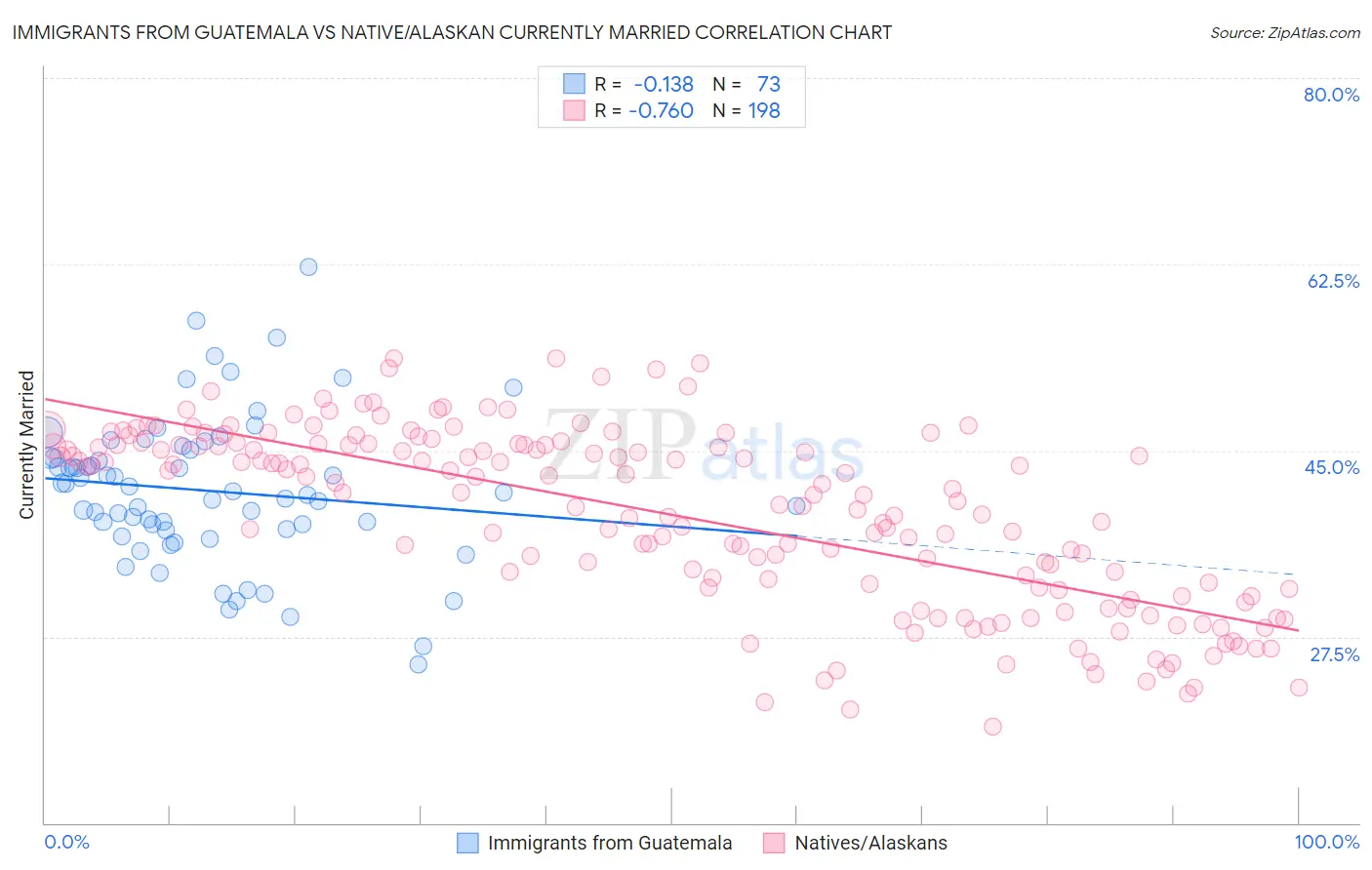 Immigrants from Guatemala vs Native/Alaskan Currently Married
