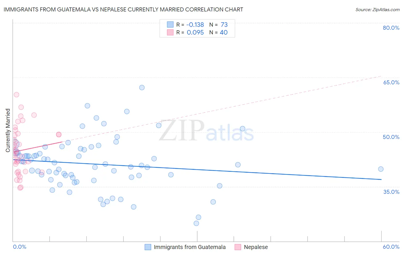 Immigrants from Guatemala vs Nepalese Currently Married