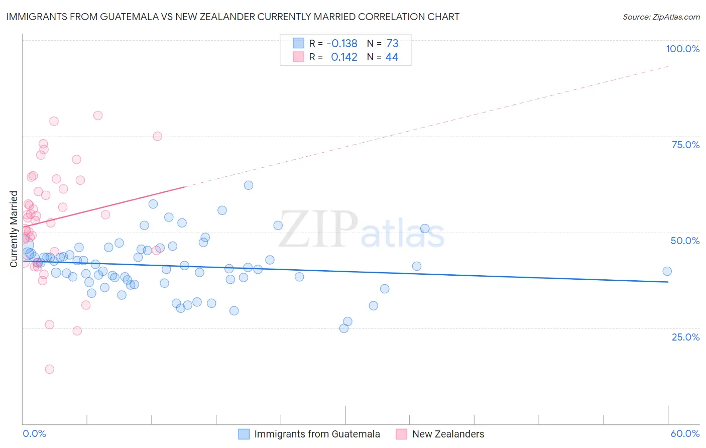 Immigrants from Guatemala vs New Zealander Currently Married