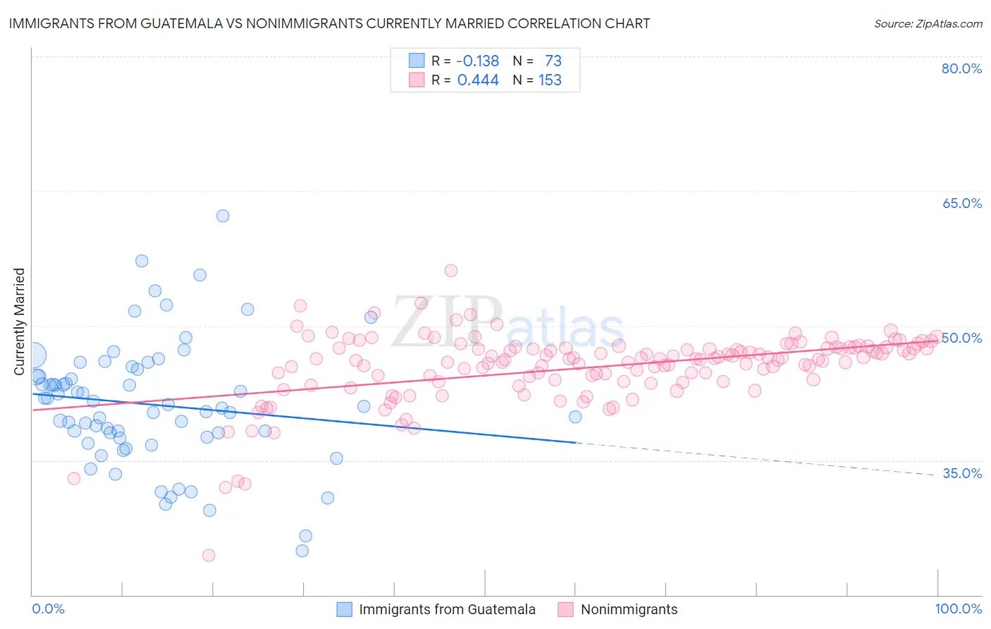Immigrants from Guatemala vs Nonimmigrants Currently Married