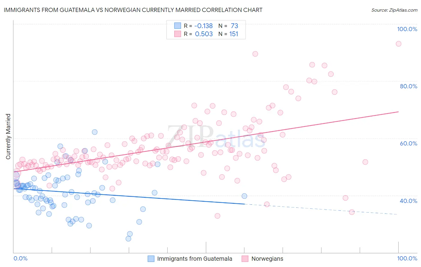 Immigrants from Guatemala vs Norwegian Currently Married