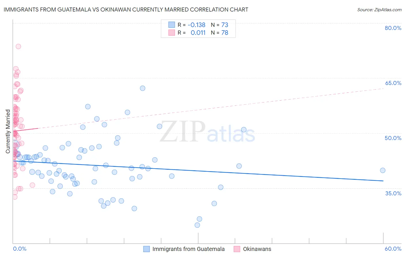 Immigrants from Guatemala vs Okinawan Currently Married