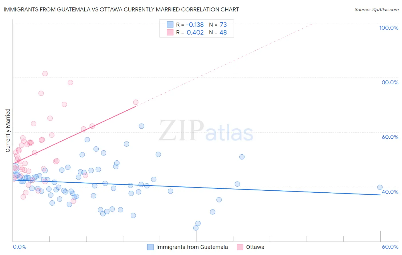 Immigrants from Guatemala vs Ottawa Currently Married