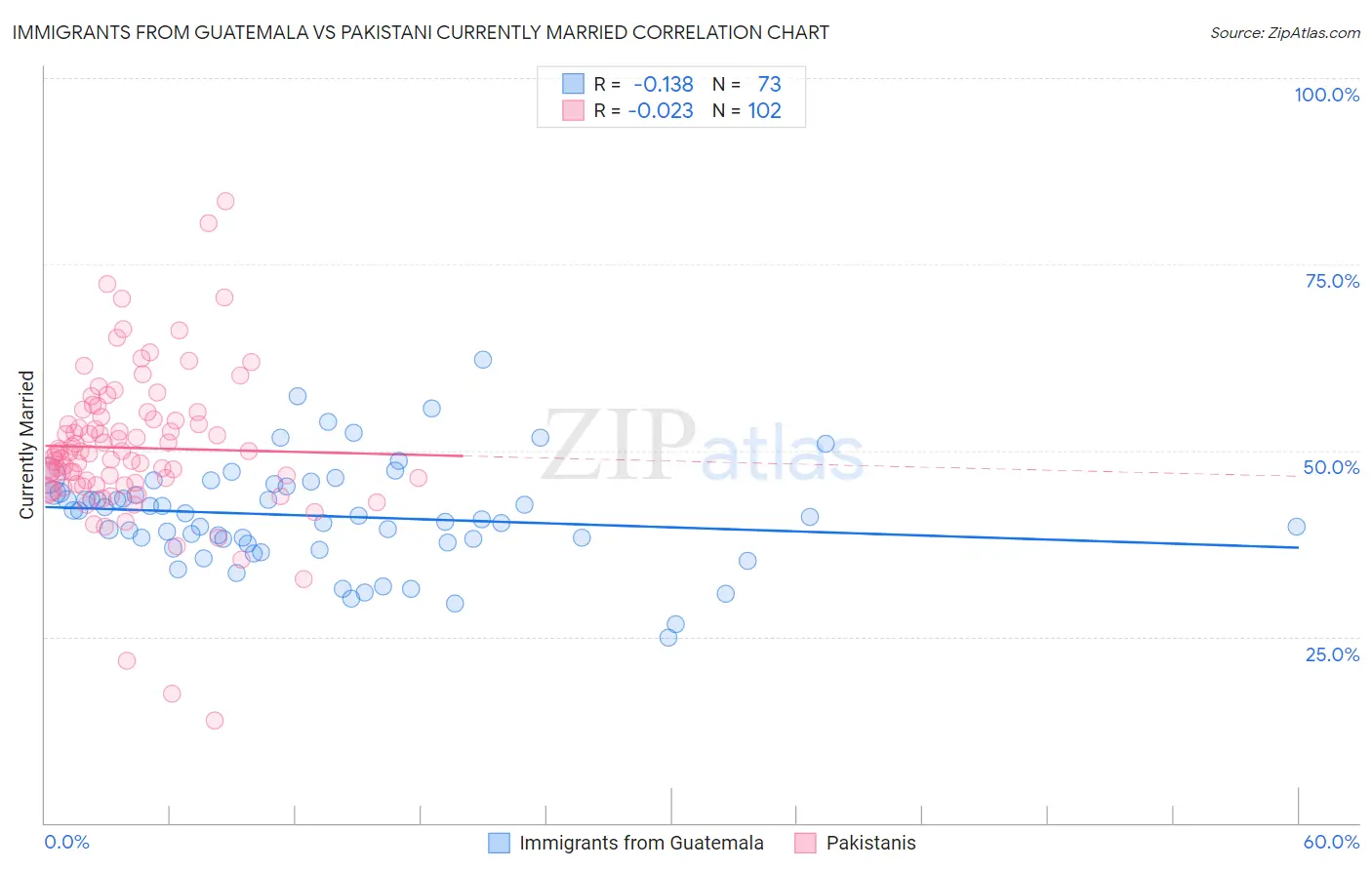 Immigrants from Guatemala vs Pakistani Currently Married