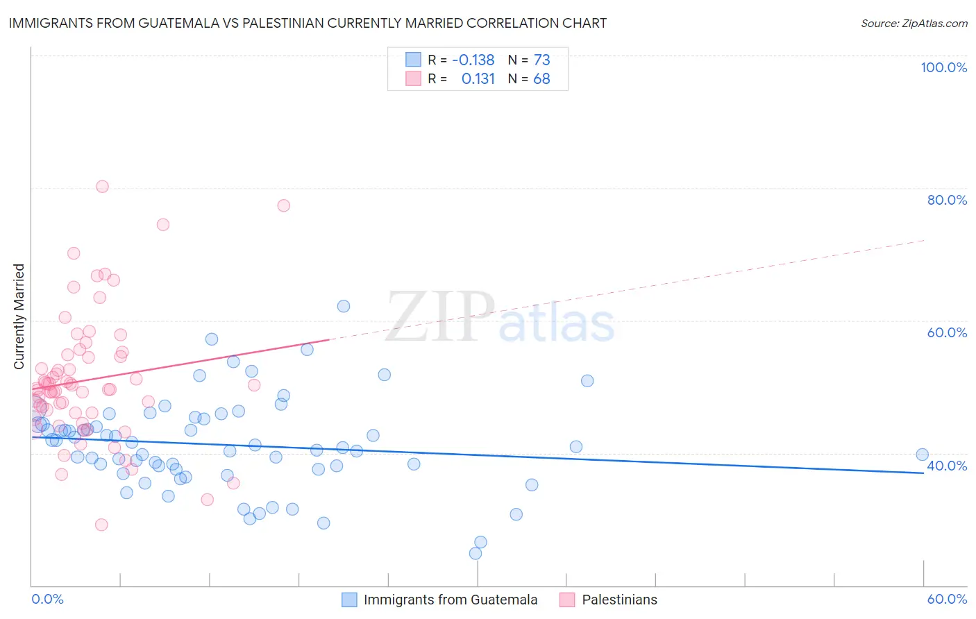 Immigrants from Guatemala vs Palestinian Currently Married