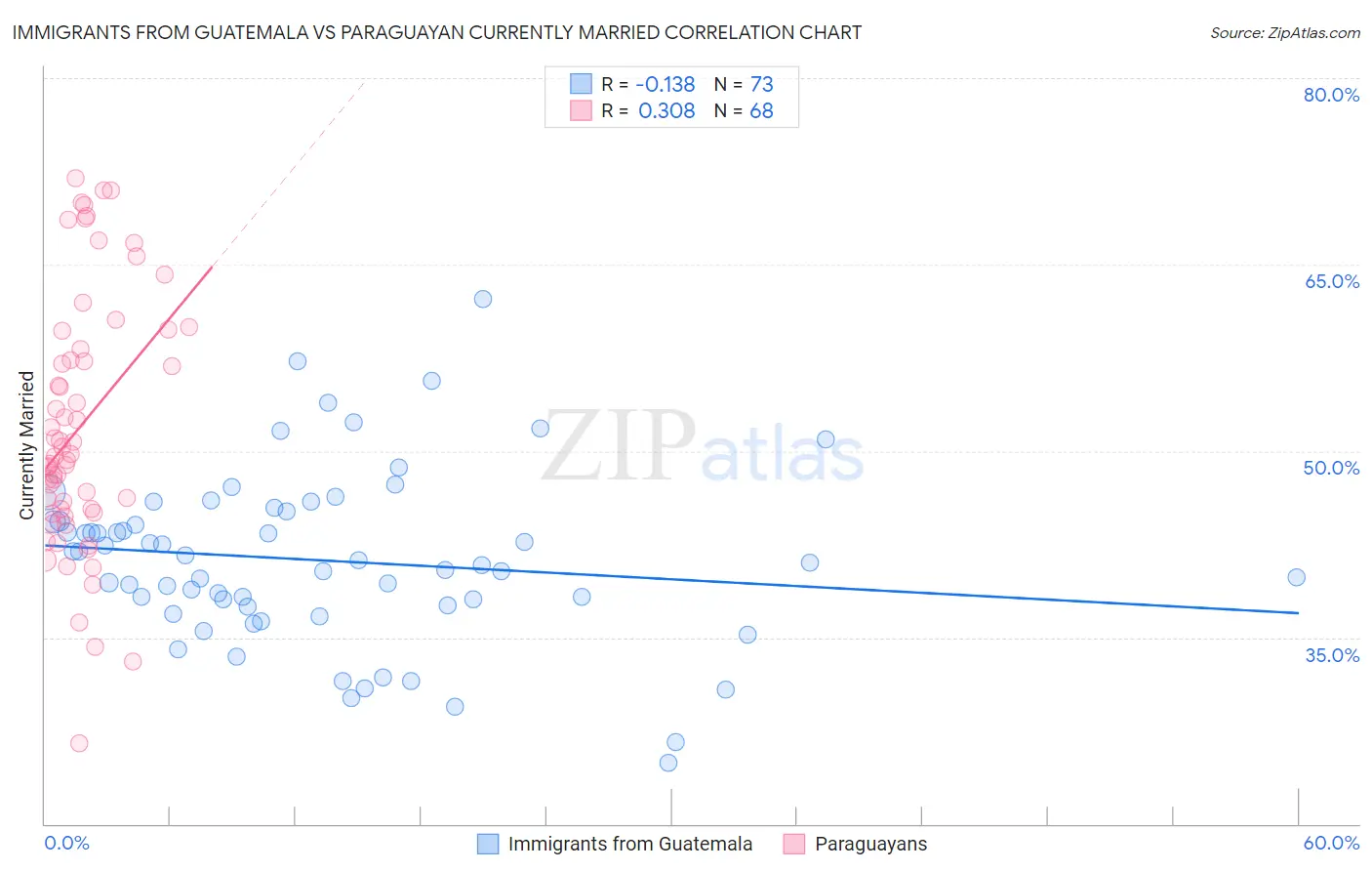 Immigrants from Guatemala vs Paraguayan Currently Married
