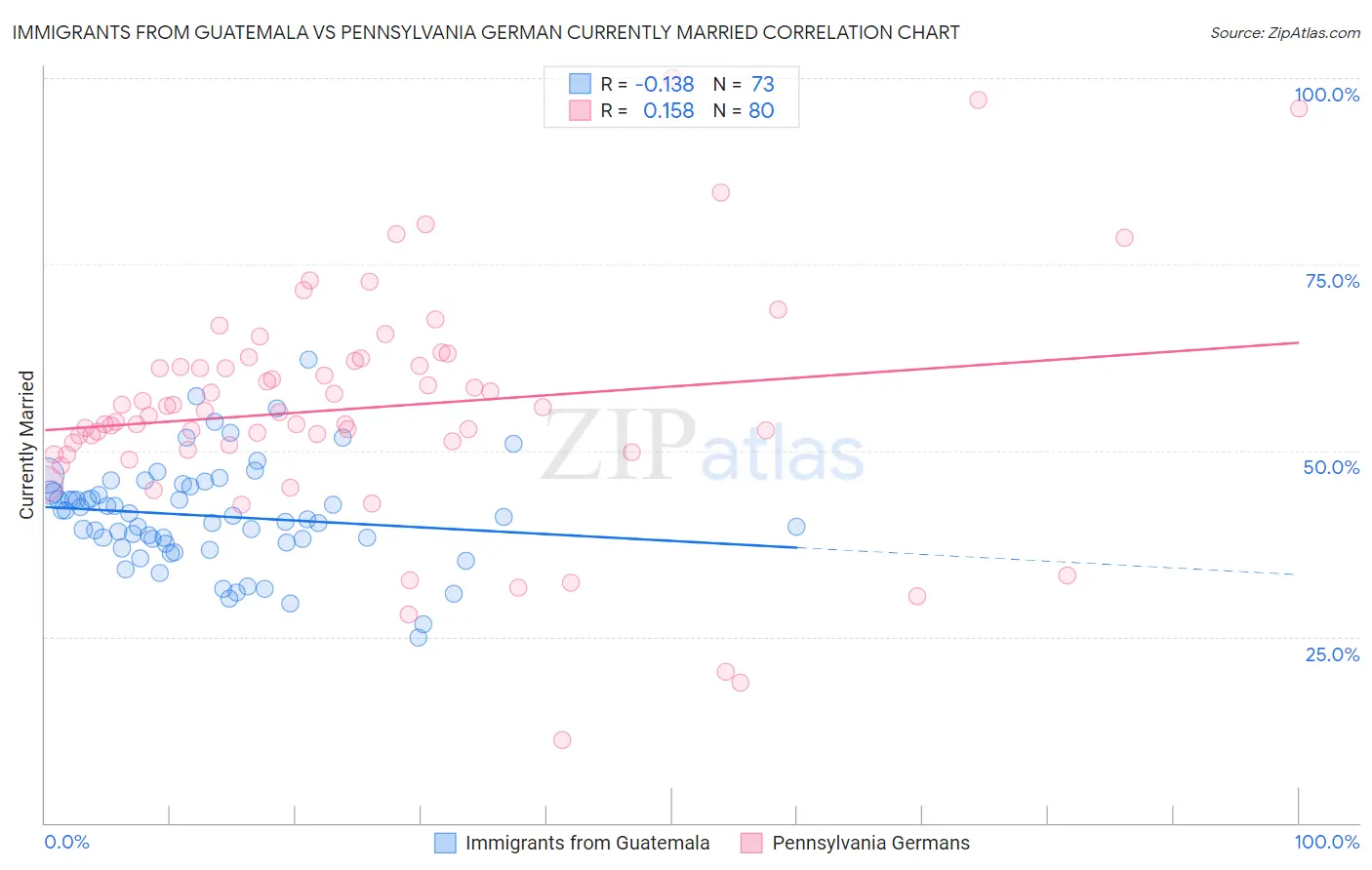 Immigrants from Guatemala vs Pennsylvania German Currently Married