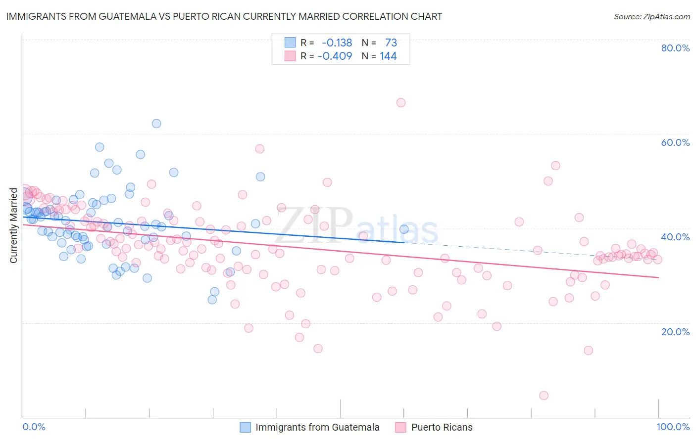 Immigrants from Guatemala vs Puerto Rican Currently Married