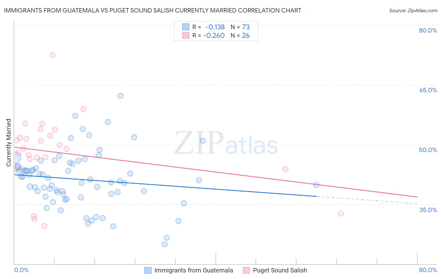 Immigrants from Guatemala vs Puget Sound Salish Currently Married